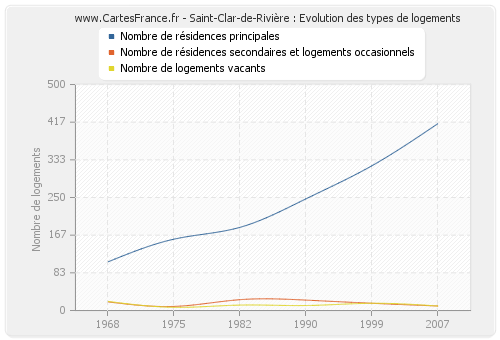 Saint-Clar-de-Rivière : Evolution des types de logements
