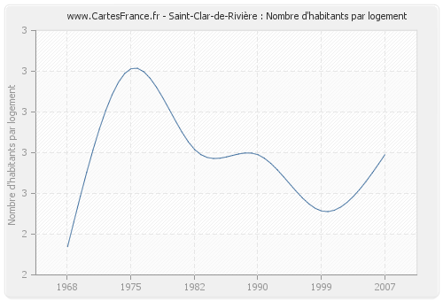 Saint-Clar-de-Rivière : Nombre d'habitants par logement