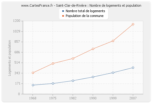 Saint-Clar-de-Rivière : Nombre de logements et population