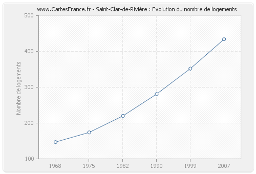 Saint-Clar-de-Rivière : Evolution du nombre de logements