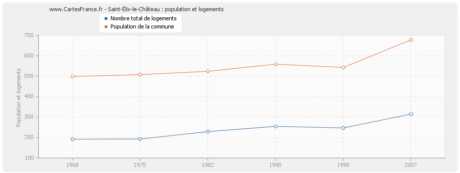 Saint-Élix-le-Château : population et logements