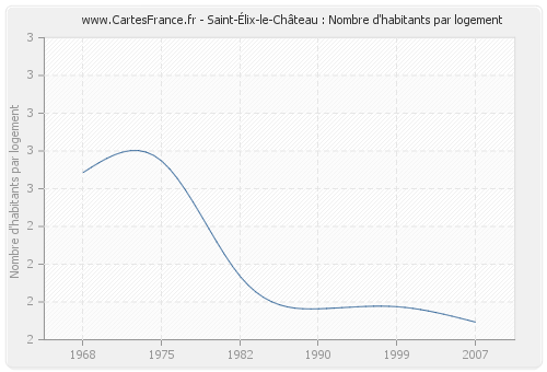 Saint-Élix-le-Château : Nombre d'habitants par logement