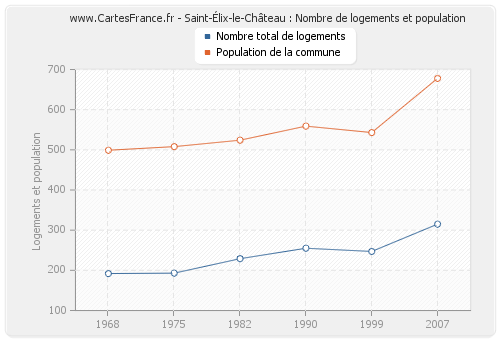 Saint-Élix-le-Château : Nombre de logements et population