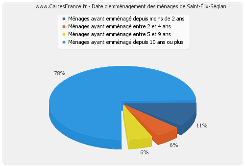 Date d'emménagement des ménages de Saint-Élix-Séglan