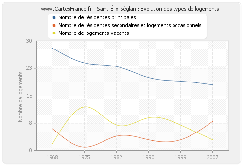 Saint-Élix-Séglan : Evolution des types de logements