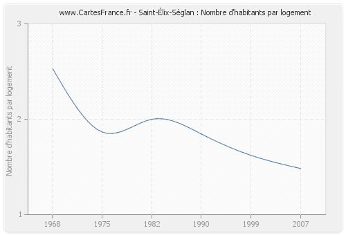 Saint-Élix-Séglan : Nombre d'habitants par logement