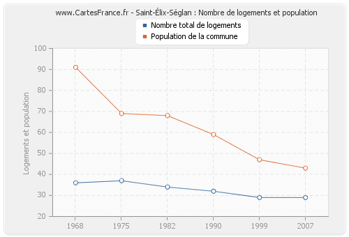 Saint-Élix-Séglan : Nombre de logements et population