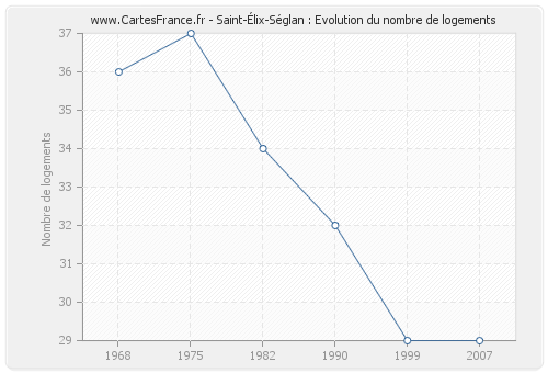 Saint-Élix-Séglan : Evolution du nombre de logements