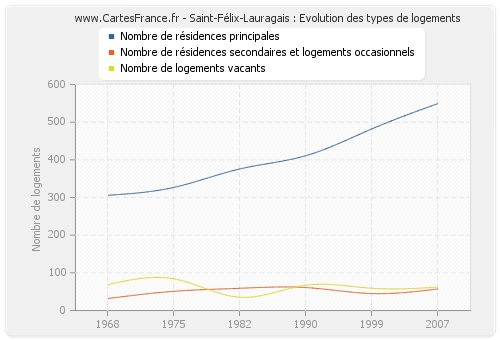 Saint-Félix-Lauragais : Evolution des types de logements