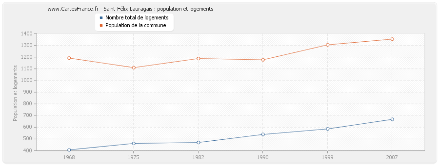 Saint-Félix-Lauragais : population et logements