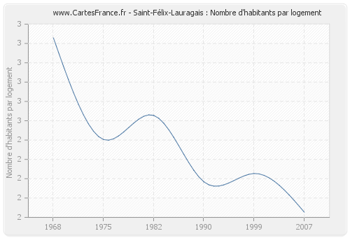 Saint-Félix-Lauragais : Nombre d'habitants par logement