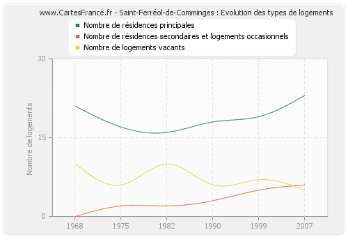 Saint-Ferréol-de-Comminges : Evolution des types de logements