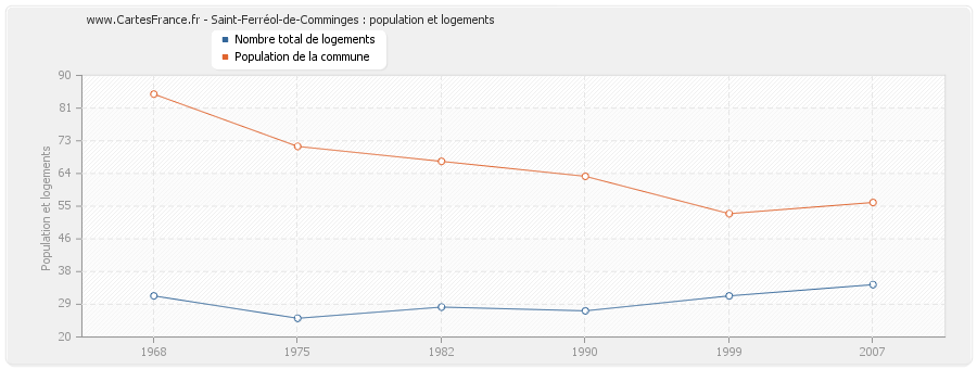 Saint-Ferréol-de-Comminges : population et logements