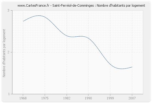 Saint-Ferréol-de-Comminges : Nombre d'habitants par logement