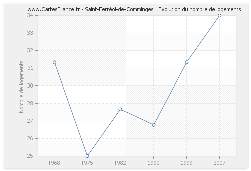 Saint-Ferréol-de-Comminges : Evolution du nombre de logements