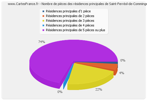 Nombre de pièces des résidences principales de Saint-Ferréol-de-Comminges