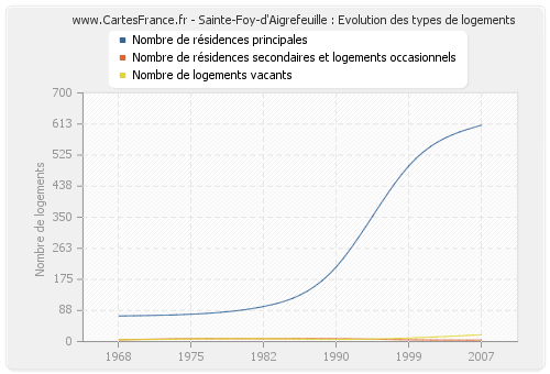 Sainte-Foy-d'Aigrefeuille : Evolution des types de logements