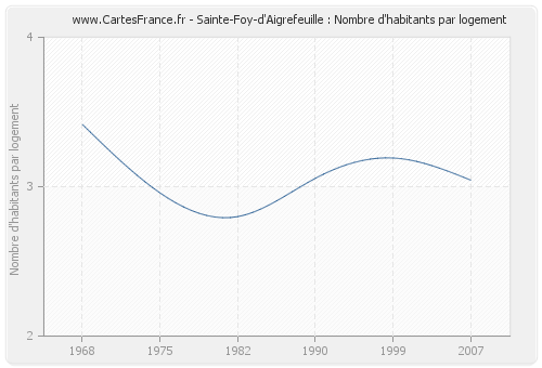 Sainte-Foy-d'Aigrefeuille : Nombre d'habitants par logement