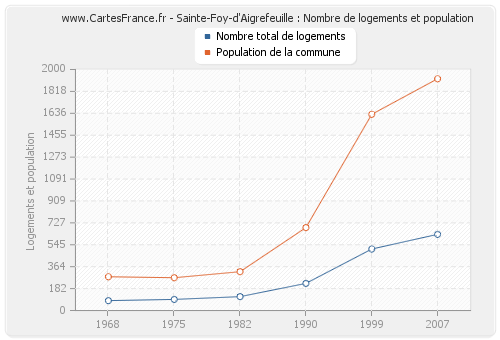 Sainte-Foy-d'Aigrefeuille : Nombre de logements et population