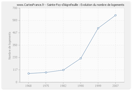 Sainte-Foy-d'Aigrefeuille : Evolution du nombre de logements