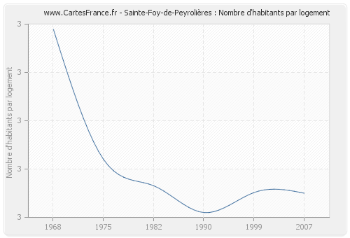 Sainte-Foy-de-Peyrolières : Nombre d'habitants par logement
