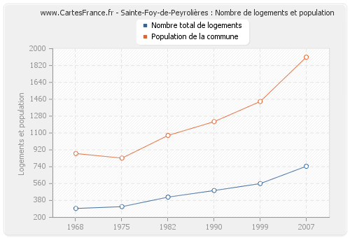 Sainte-Foy-de-Peyrolières : Nombre de logements et population