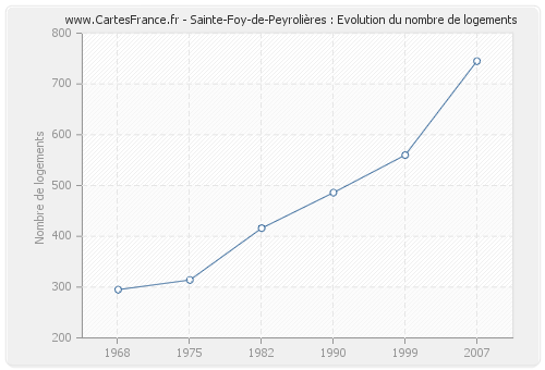 Sainte-Foy-de-Peyrolières : Evolution du nombre de logements