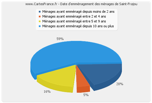 Date d'emménagement des ménages de Saint-Frajou