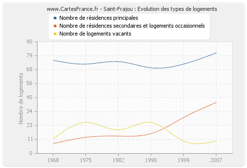 Saint-Frajou : Evolution des types de logements