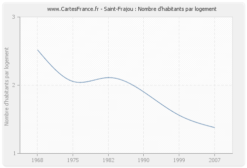 Saint-Frajou : Nombre d'habitants par logement