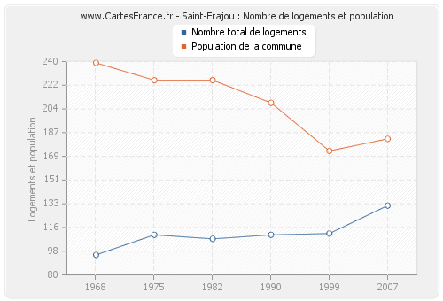 Saint-Frajou : Nombre de logements et population