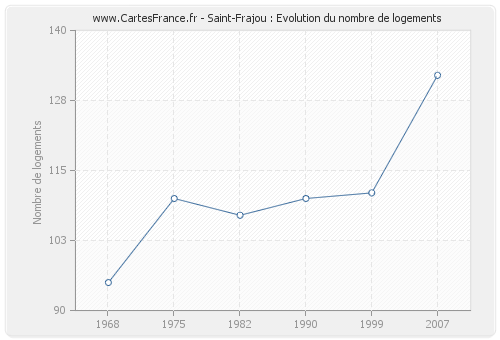Saint-Frajou : Evolution du nombre de logements