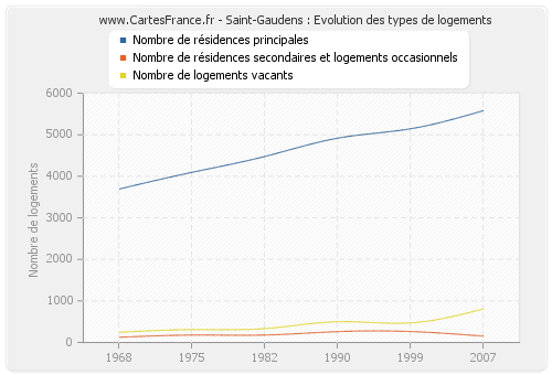 Saint-Gaudens : Evolution des types de logements