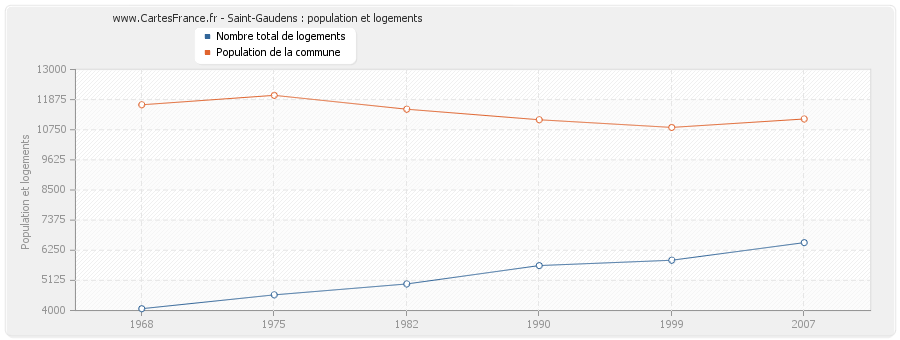 Saint-Gaudens : population et logements