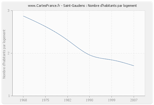 Saint-Gaudens : Nombre d'habitants par logement