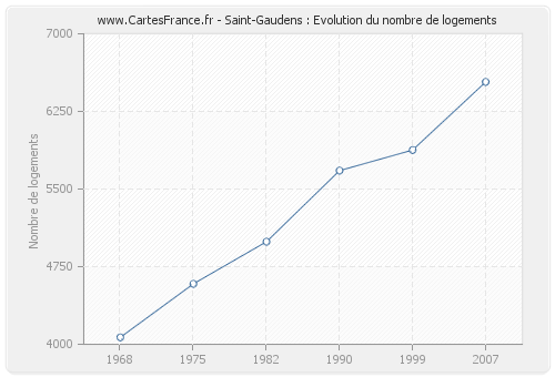 Saint-Gaudens : Evolution du nombre de logements