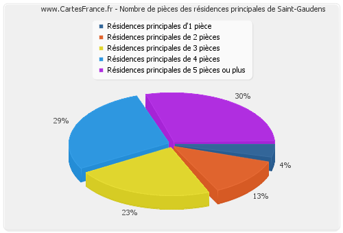 Nombre de pièces des résidences principales de Saint-Gaudens