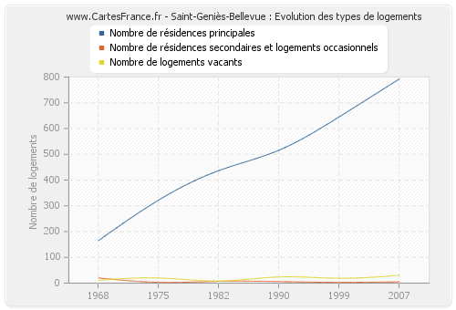 Saint-Geniès-Bellevue : Evolution des types de logements