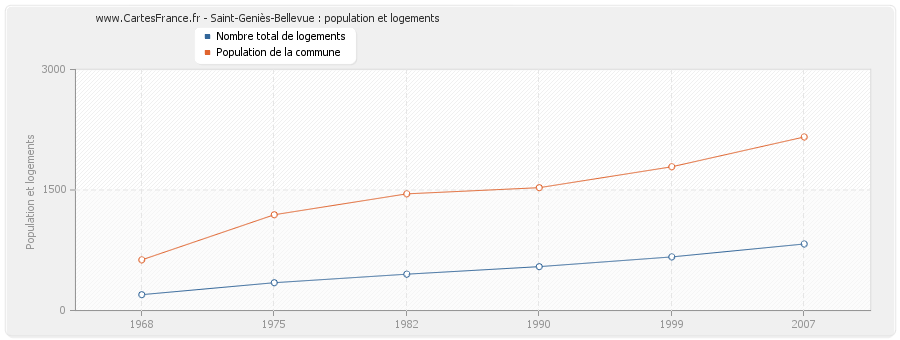 Saint-Geniès-Bellevue : population et logements