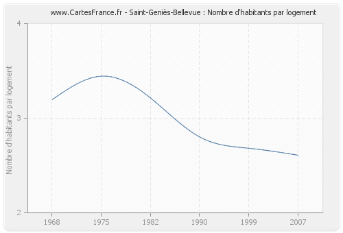 Saint-Geniès-Bellevue : Nombre d'habitants par logement