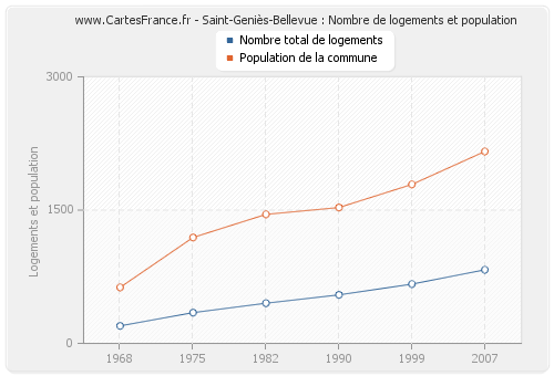 Saint-Geniès-Bellevue : Nombre de logements et population