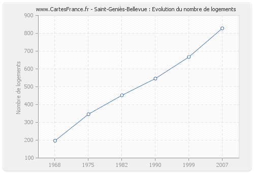 Saint-Geniès-Bellevue : Evolution du nombre de logements