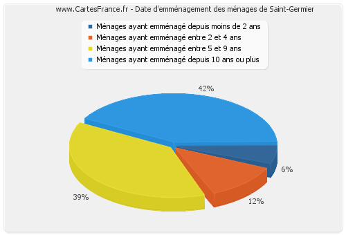 Date d'emménagement des ménages de Saint-Germier