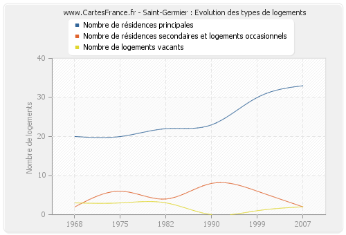 Saint-Germier : Evolution des types de logements