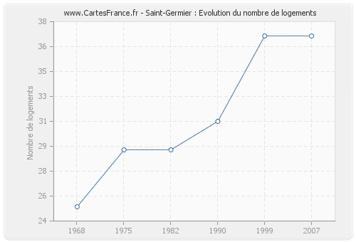 Saint-Germier : Evolution du nombre de logements