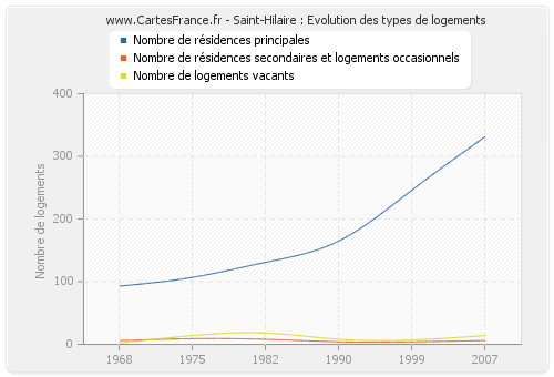 Saint-Hilaire : Evolution des types de logements