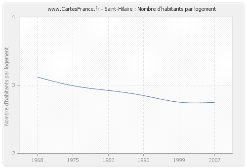 Saint-Hilaire : Nombre d'habitants par logement