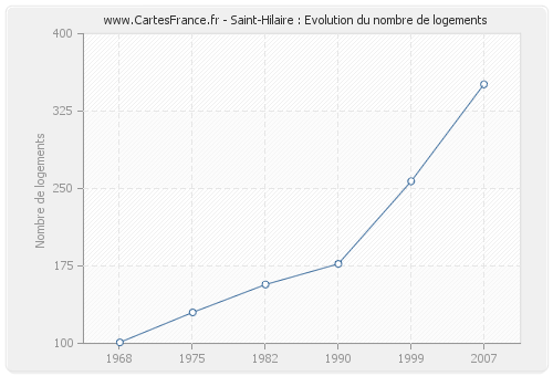 Saint-Hilaire : Evolution du nombre de logements