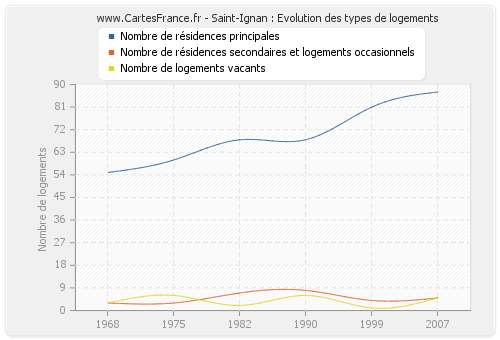 Saint-Ignan : Evolution des types de logements