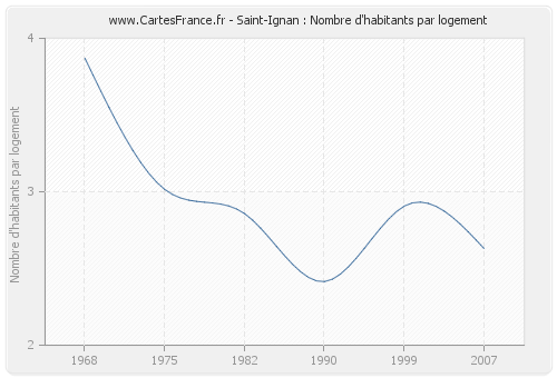 Saint-Ignan : Nombre d'habitants par logement